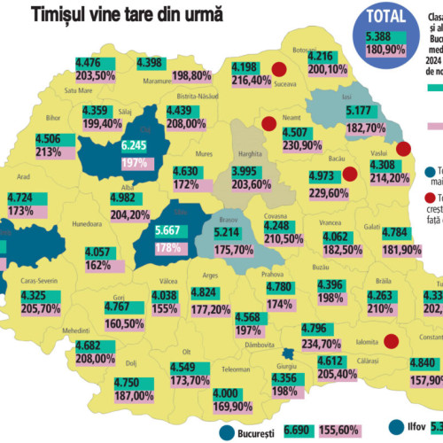 Timis, aproape de a deveni lider în salarii
