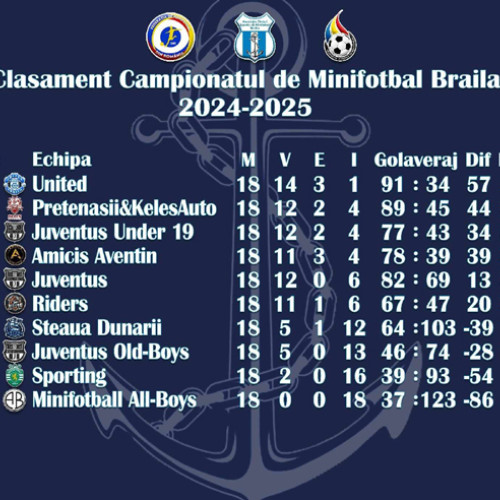 Sezonul regulat s-a încheiat, primele echipe se pregătesc pentru play-off