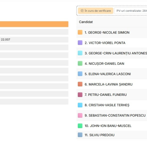 Brailenii au votat masiv cu George Simion în primul tur al alegerilor prezidențiale