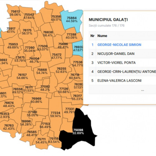 George Simion câștigă alegerile prezidențiale din 4 mai 2025 în județul Galați