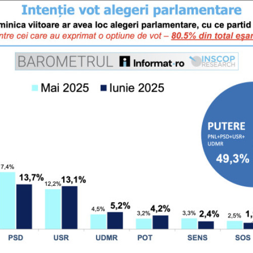 AUR are intenție de vot de 40,5%, aproape cât PNL, PSD și USR la un loc (Sondaj INSOP)
