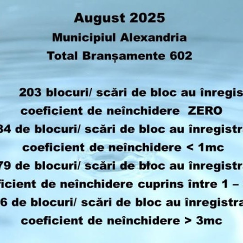 Alexandria: 602 branșamente, 308 blocuri cu coeficient zero în august