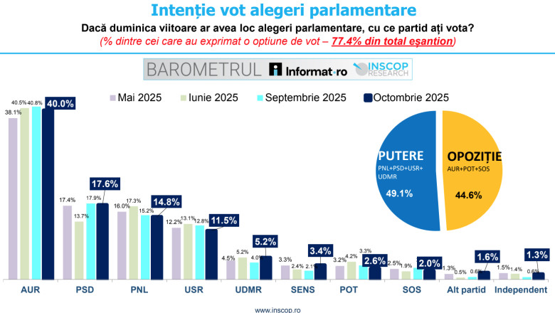 AUR continuă să conducă în preferințele pentru alegerile parlamentare, conform sondajului INSCOP