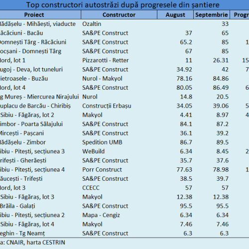 Constructorii de autostrăzi din România înregistrează avansuri semnificative în septembrie