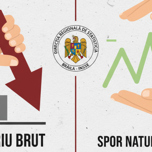 Brăila: câștig salarial sub medie și spor natural negativ în august 2025