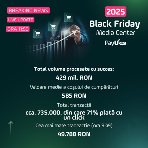 Statistici PayU la Black Friday: peste 429 milioane RON procesate până la ora 11:50