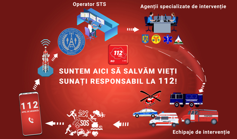 Brăila: sute de apeluri false și abuzive la 112 în primele nouă luni