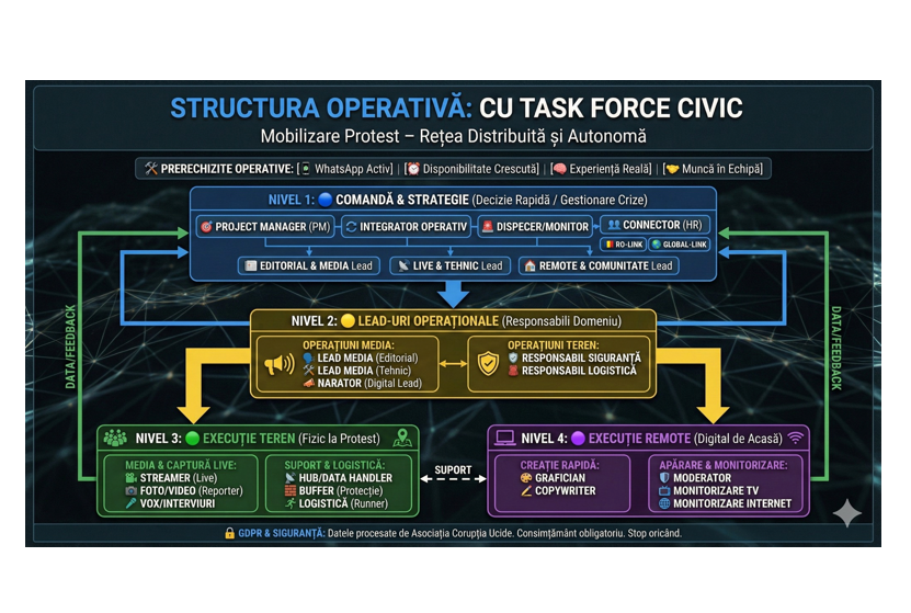 Corupția Ucide caută membri pentru echipa de organizare a protestelor viitoare
